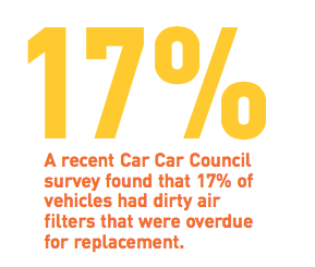 A recent Car Car Council survey found that 17% of vehicles had dirty air filters that were overdue for replacement.